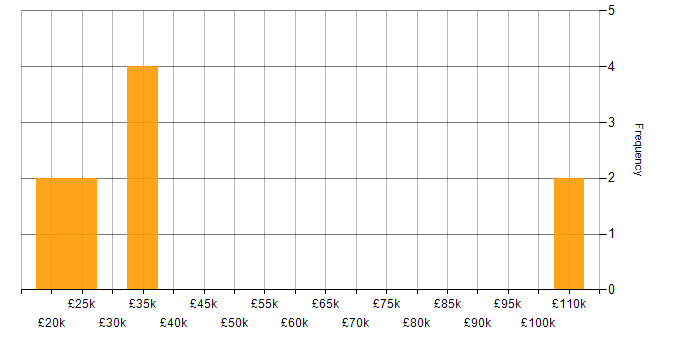 Salary histogram for Local Government in Lancashire