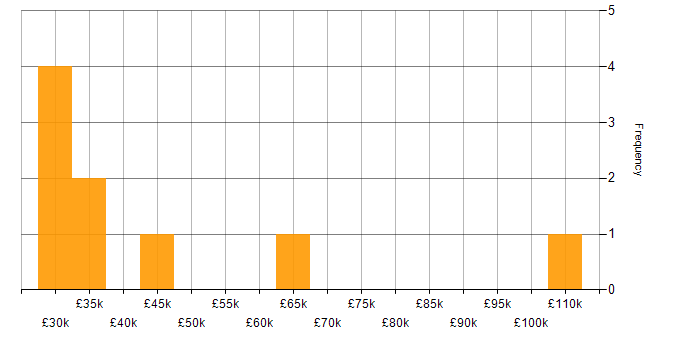Salary histogram for Local Government in Leeds