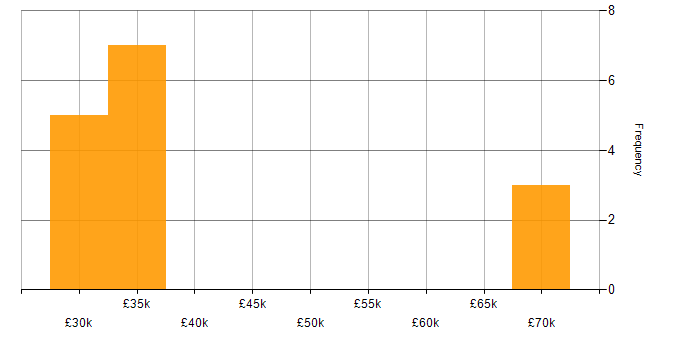 Salary histogram for Local Government in Leicestershire