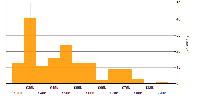 Salary histogram for Local Government in London