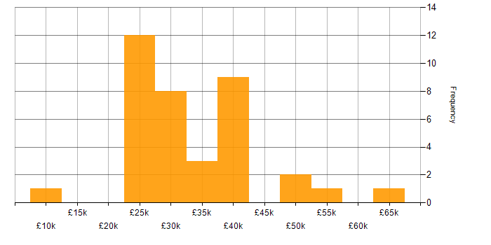 Salary histogram for Local Government in Manchester