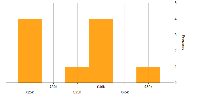 Salary histogram for Local Government in the North East
