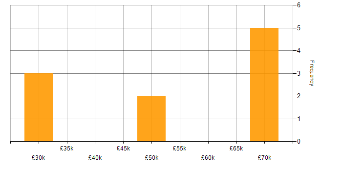 Salary histogram for Local Government in North London
