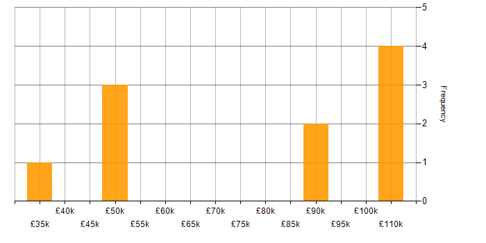 Salary histogram for Local Government in Reading