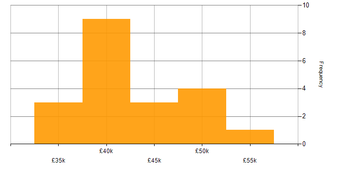 Salary histogram for Local Government in Reigate