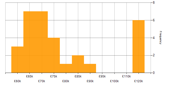Salary histogram for Log Analytics in London