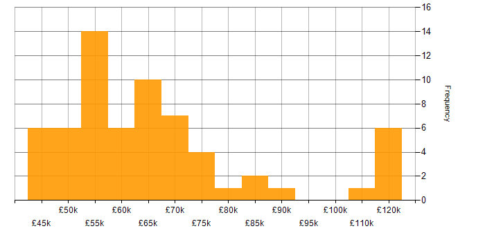 Salary histogram for Log Analytics in the UK