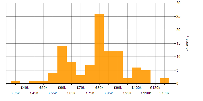 Salary histogram for Logical Data Model in England