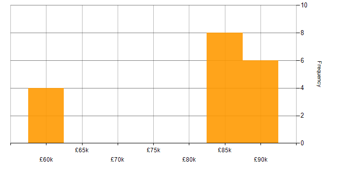 Salary histogram for Logical Data Model in the South East