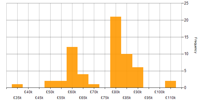 Salary histogram for Logical Data Model in the UK excluding London