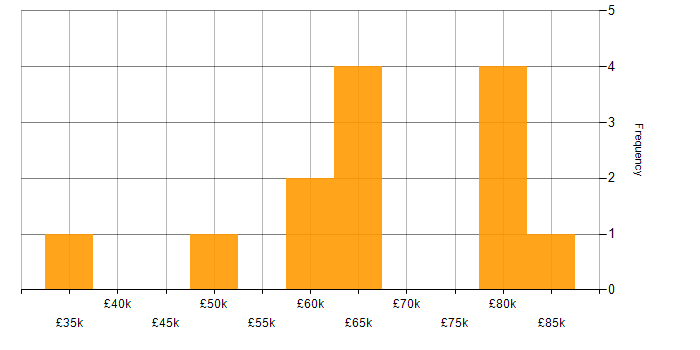 Salary histogram for Logical Data Model in the West Midlands