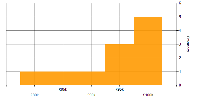 Salary histogram for LogicMonitor in the City of London