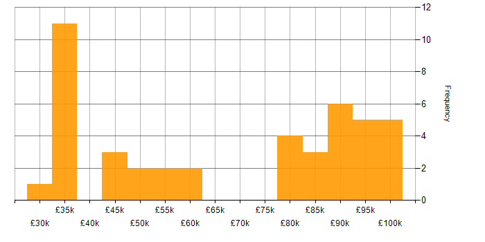 Salary histogram for LogicMonitor in the UK