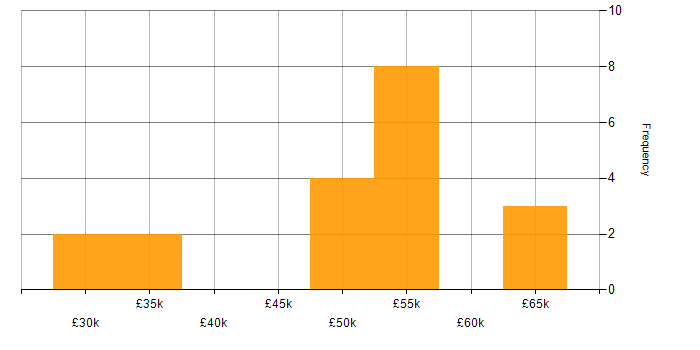 Salary histogram for Logistics in Bedfordshire