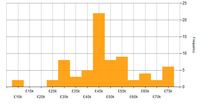 Salary histogram for Logistics in the East of England
