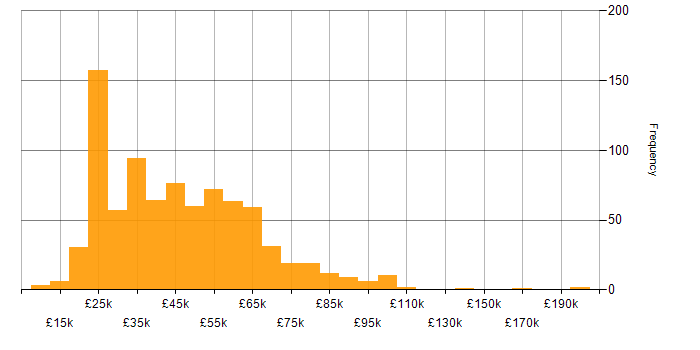 Salary histogram for Logistics in England