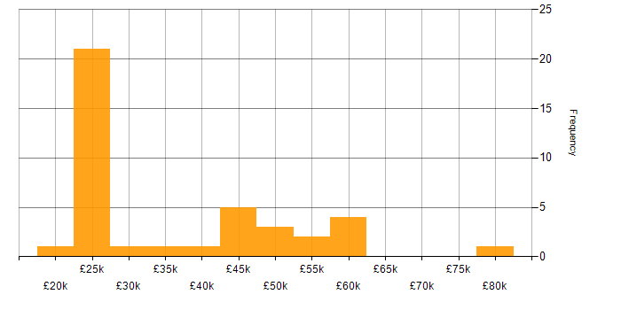 Salary histogram for Logistics in Hampshire