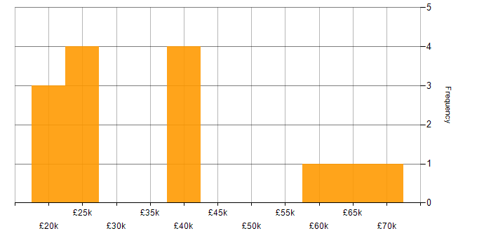 Salary histogram for Logistics in Kent
