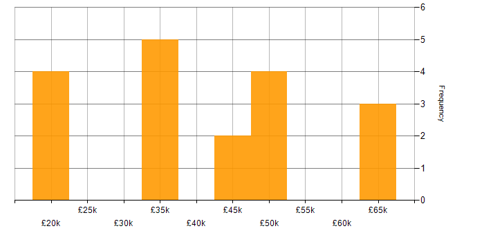 Salary histogram for Logistics in Merseyside