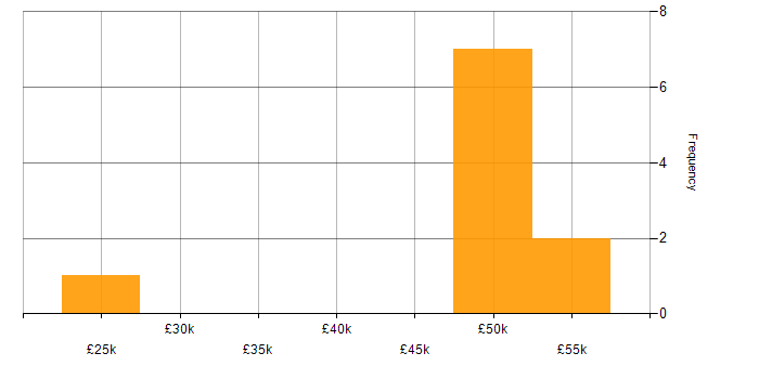 Salary histogram for Logistics in the North East
