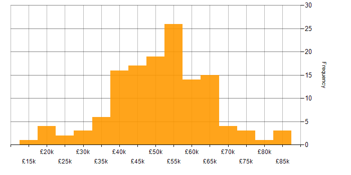 Salary histogram for Logistics in the North of England