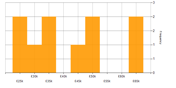 Salary histogram for Logistics in Oxford
