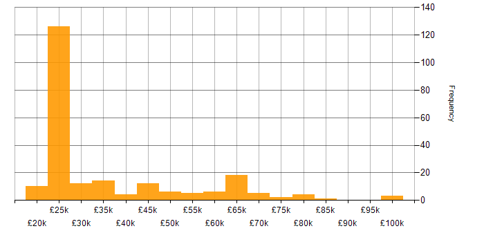 Salary histogram for Logistics in the South East