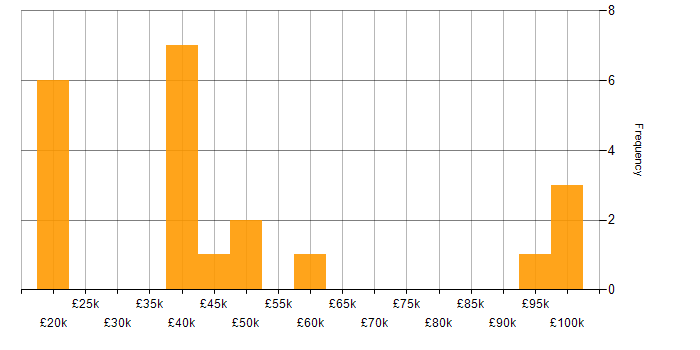 Salary histogram for Logistics in Staffordshire