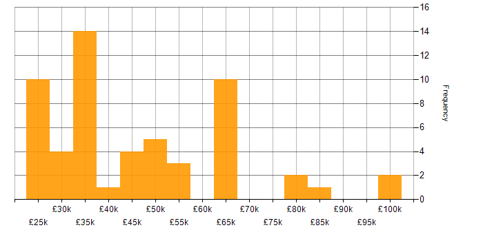 Salary histogram for Logistics in the Thames Valley