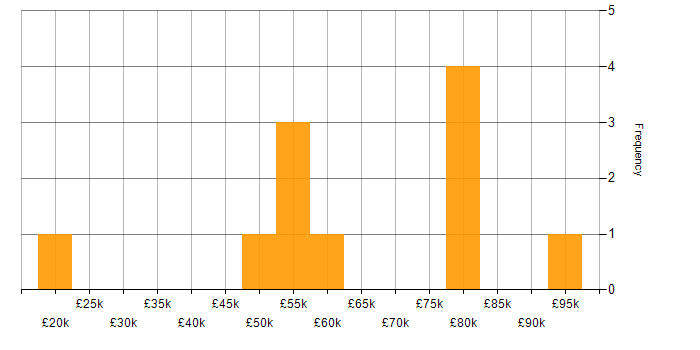 Salary histogram for Logistics in West London