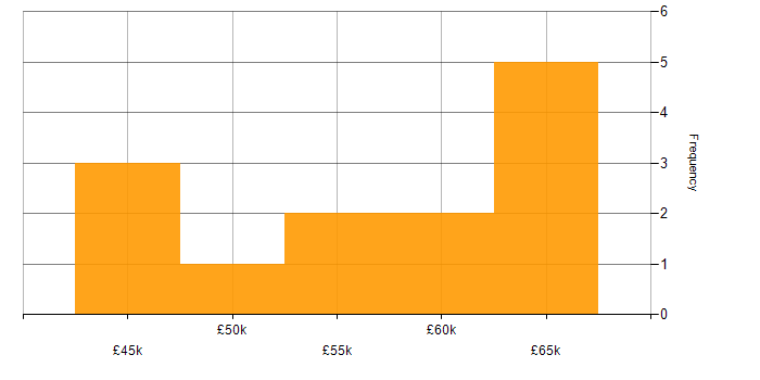 Salary histogram for Logistics Manager in the UK excluding London