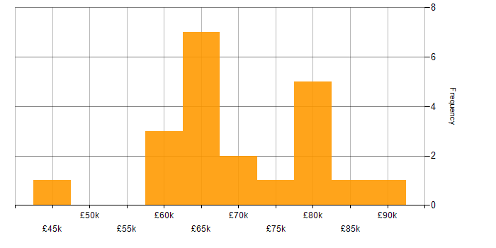 Salary histogram for logstash in England