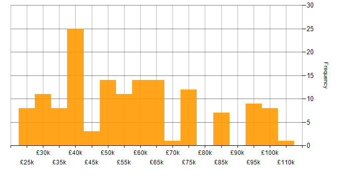 Salary histogram for Looker in England