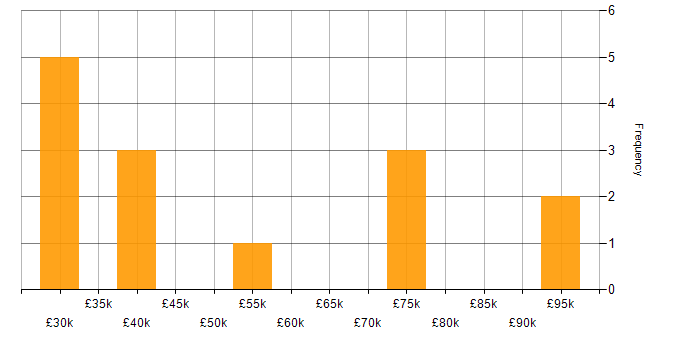 Salary histogram for Looker in the South East