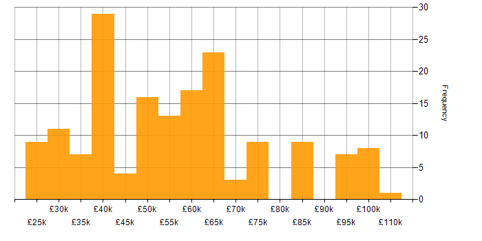 Salary histogram for Looker in the UK