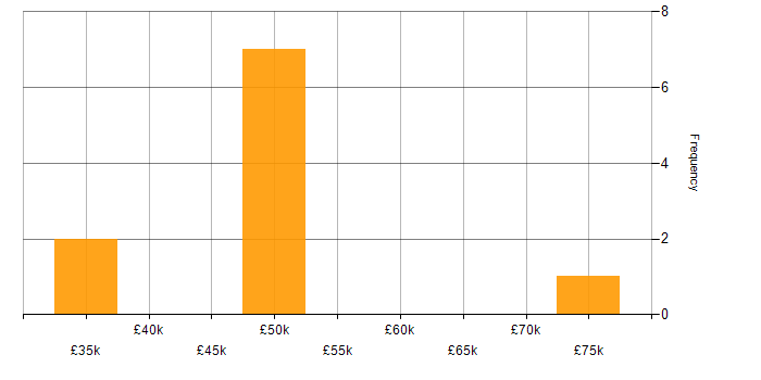 Salary histogram for LoRaWAN in the UK excluding London