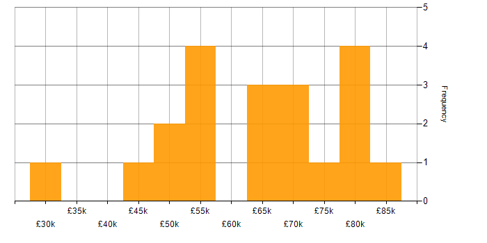 Salary histogram for Low Latency in Scotland