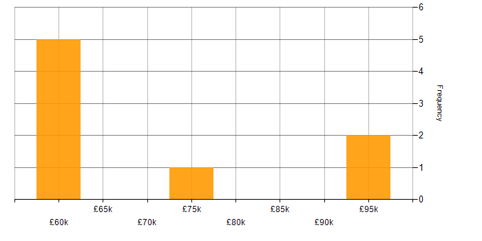 Salary histogram for Low-Code in the City of London