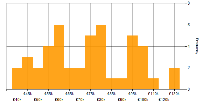 Salary histogram for Low-Code in London