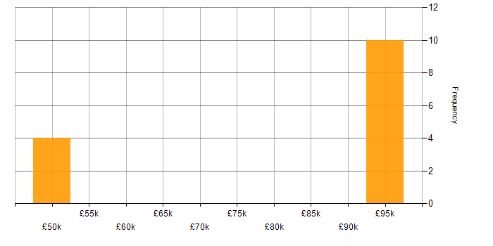 Salary histogram for Low-Code in Manchester
