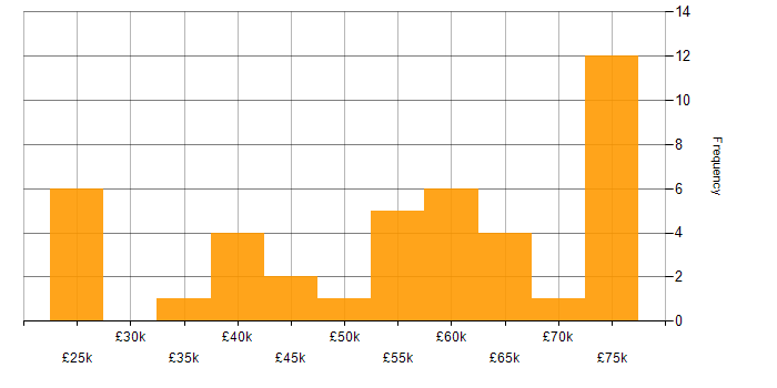 Salary histogram for Low-Code in the Midlands