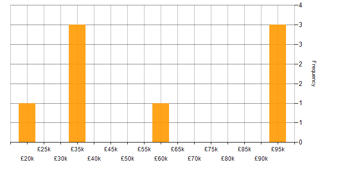 Salary histogram for Low-Code in Scotland