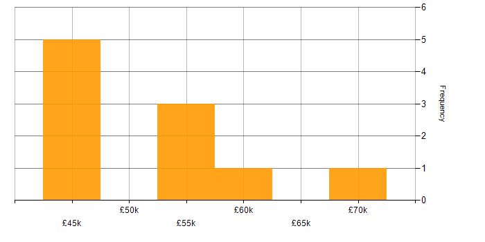 Salary histogram for Low-Code in West Yorkshire