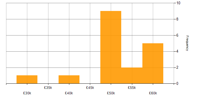Salary histogram for Low-Fidelity Prototypes in England