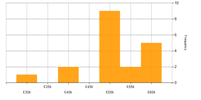 Salary histogram for Low-Fidelity Prototypes in the UK
