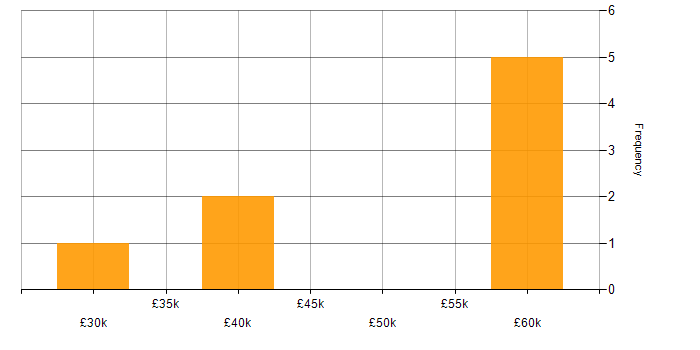 Salary histogram for Low-Fidelity Prototypes in the UK excluding London
