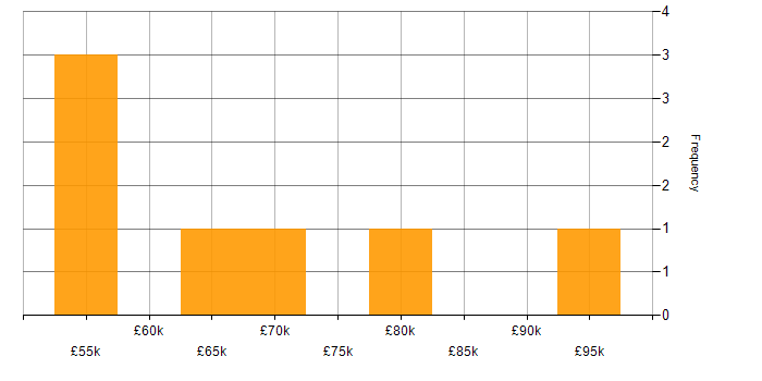 Salary histogram for Lucene in the UK