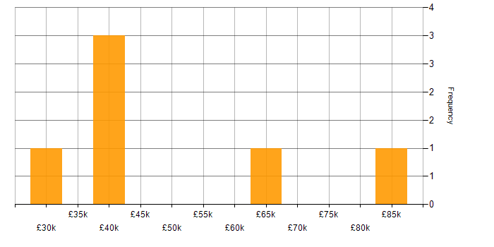 Salary histogram for Mac Engineer in the UK