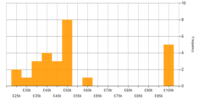Salary histogram for Mac OS in the City of London