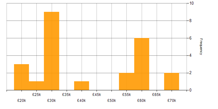 Salary histogram for Mac OS in the East Midlands